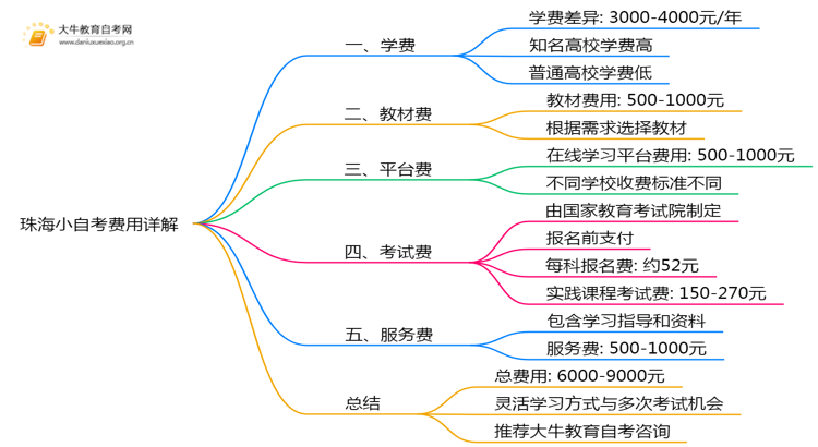 在珠海报小自考需要花多少钱？思维导图