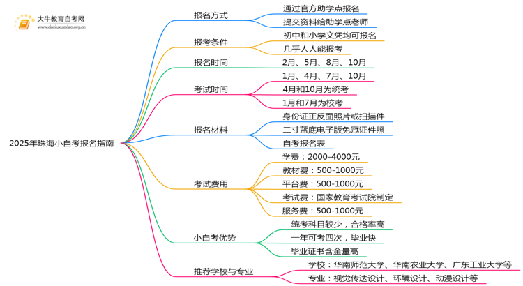 2025年珠海小自考如何报名？附详细指南思维导图