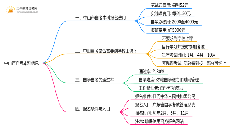 中山市自考本科一科多少钱？一共多少？思维导图