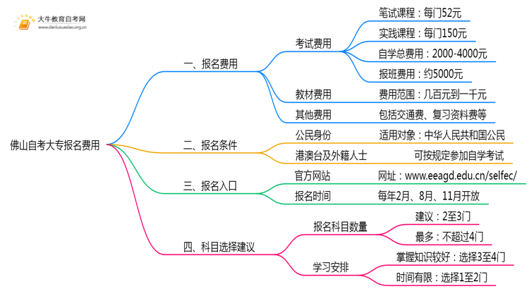 佛山自考大专每次报名需要多少钱？思维导图