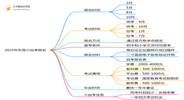 2025年东莞小自考怎样报名？有啥规定？思维导图