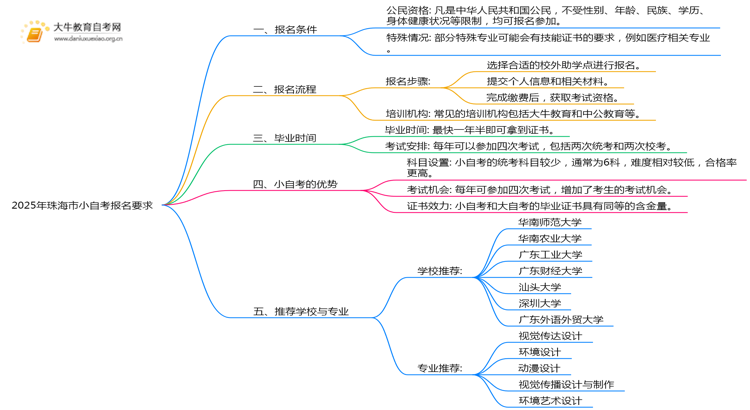 2025年珠海市小自考报名要求是啥？思维导图