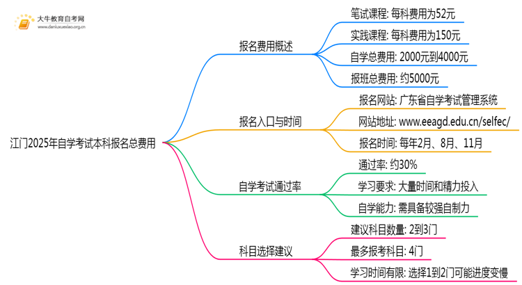 江门2025年自学考试本科报名总费用是多少？思维导图