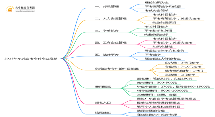 2025年东莞自考专科报哪些专业容易毕业？思维导图