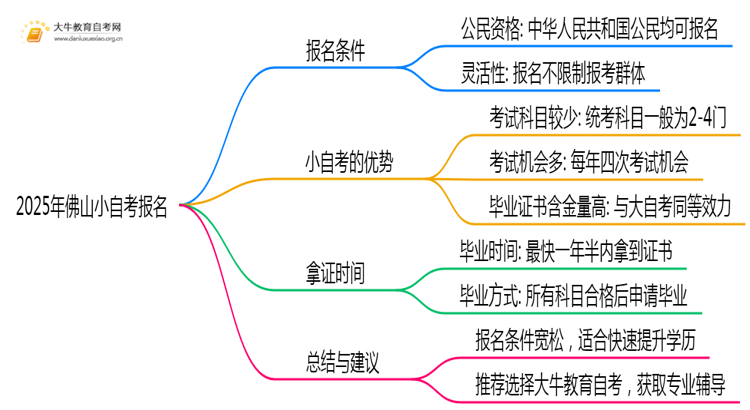 2025年佛山小自考报名有新规定？啥条件？思维导图