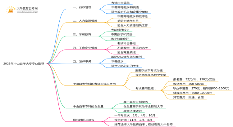 2025年中山自考大专更推荐报哪些专业？思维导图