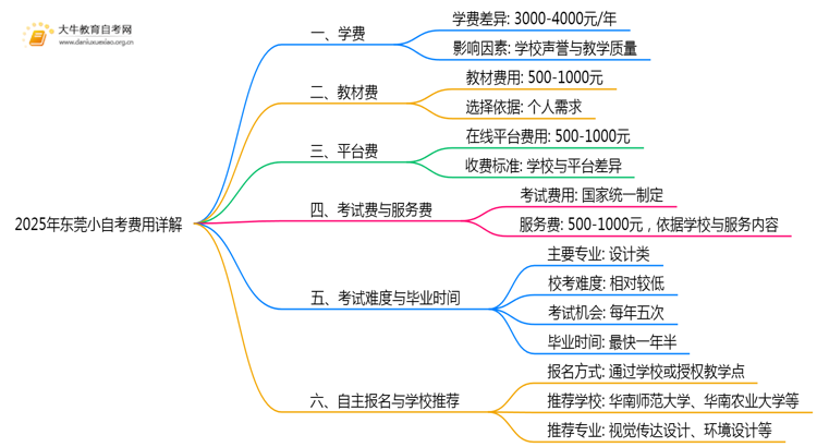 2025年东莞小自考学费贵不贵？多少钱思维导图