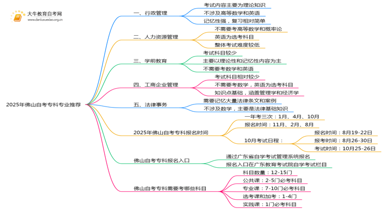 2025年佛山自考专科报哪些专业容易毕业？思维导图