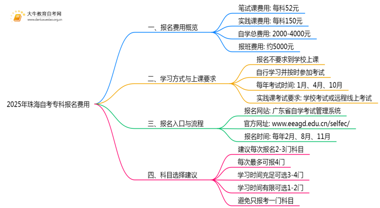 2025年珠海自考专科报名考试费用一览思维导图