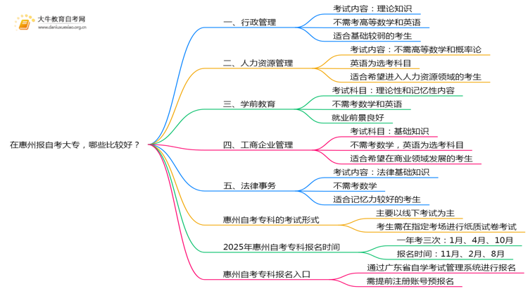 在惠州报自考大专，哪些比较好？思维导图