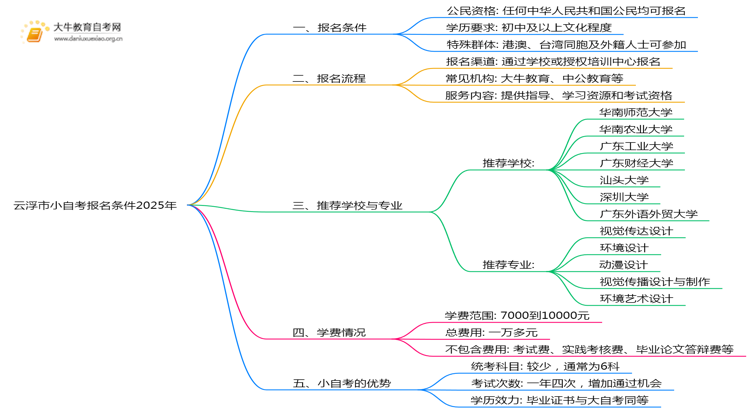 云浮市小自考报名条件2025年一览思维导图