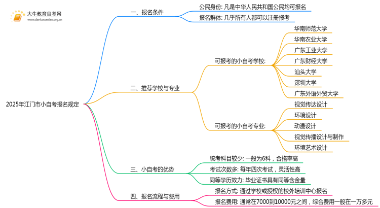 2025年江门市小自考报名有啥规定呢？思维导图