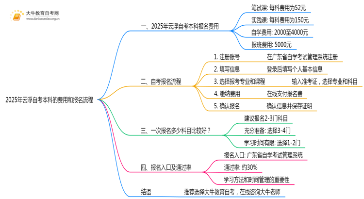 2025年云浮自考本科大概是多少钱？思维导图