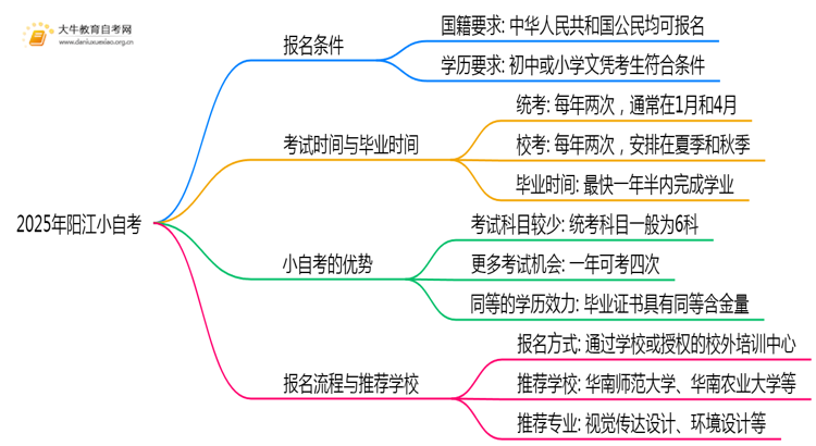 2025年阳江小自考报考有什么限制思维导图