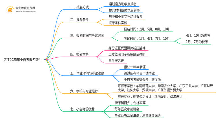 湛江2025年小自考报名指引一览思维导图