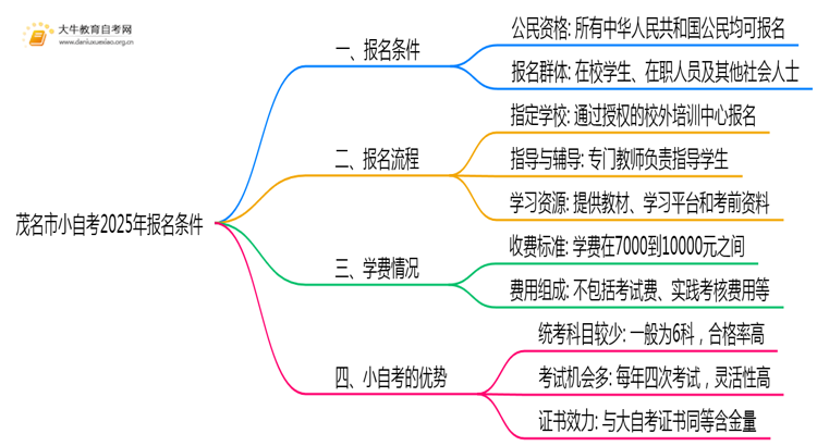茂名市小自考报名条件2025年一览思维导图