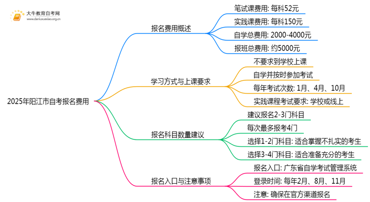 2025年阳江市自考报名费需要多少钱才行？思维导图