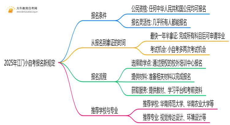 2025年江门小自考报名有新规定？啥条件？思维导图