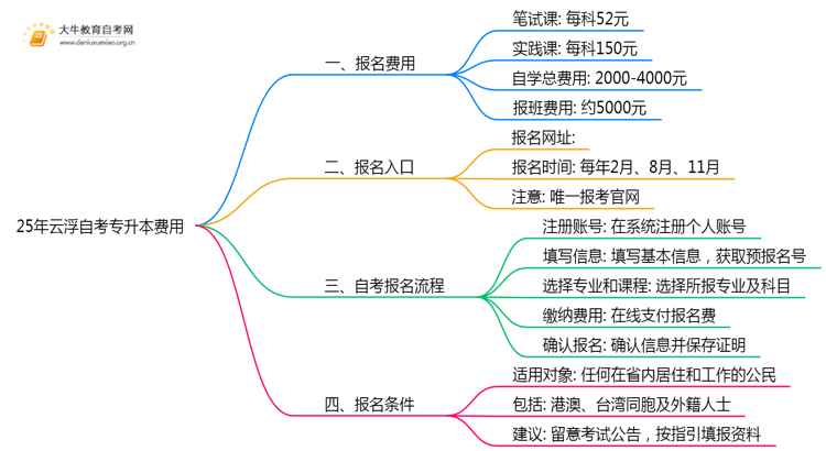 25年云浮自考专升本需要花多少钱呢？思维导图