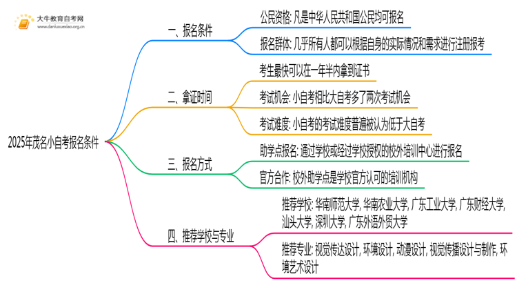 2025年茂名小自考报名条件是什么？思维导图
