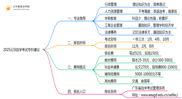 2025云浮自学考试专科建议报哪些专业？思维导图