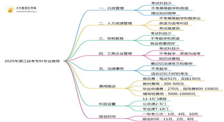 2025年湛江自考专科报哪些专业容易毕业？思维导图