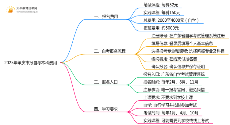 2025年肇庆市报自考本科需要花多少钱？思维导图