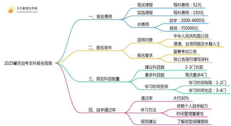 2025肇庆自考本科报名花多少钱？如何报名？思维导图