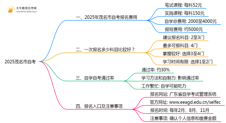 2025茂名市自考报名费是多少？好考吗？思维导图