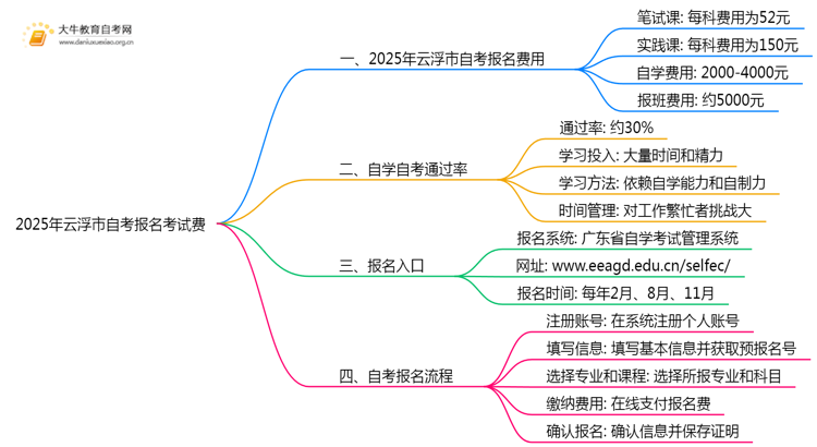 2025年云浮市自考报名考试费是多少？附清单思维导图