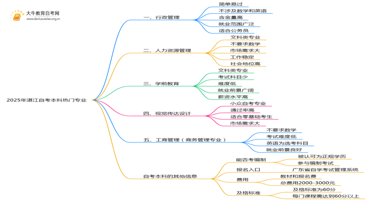 2025年湛江自考本科最热门专业是什么？思维导图