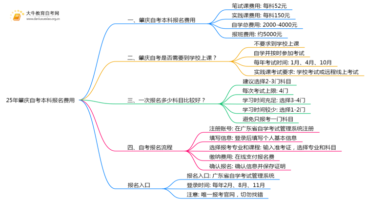 25年肇庆自考本科报名费用是多少？附其他费用思维导图