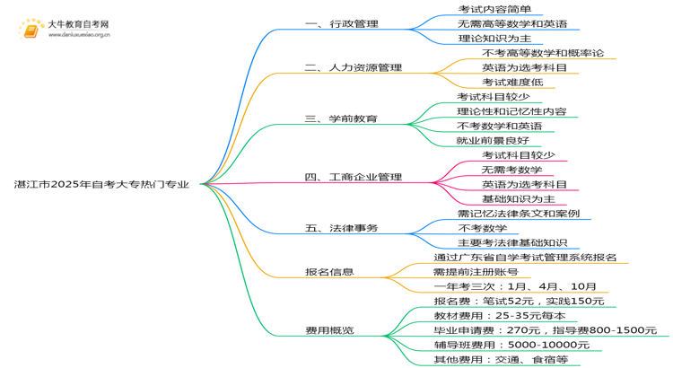 湛江市2025年自考大专专业热门榜单出炉！思维导图