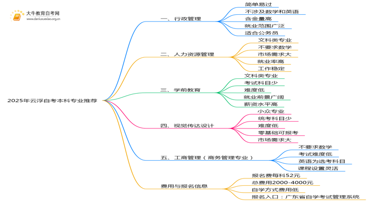 2025年云浮自考本科哪些专业值得推荐思维导图