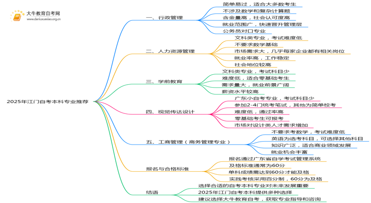 2025年江门自考本科什么专业值得报名？思维导图