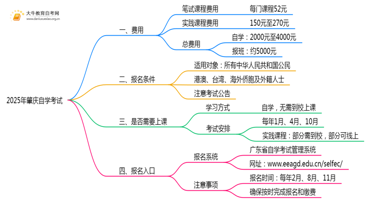 2025年肇庆自学考试一门多少钱？只交报名费吗？思维导图
