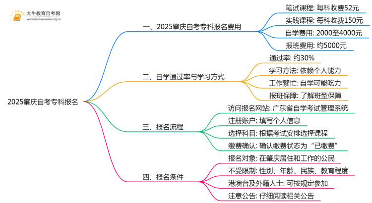 2025肇庆自考专科报考多少钱？怎么个报名流程？思维导图