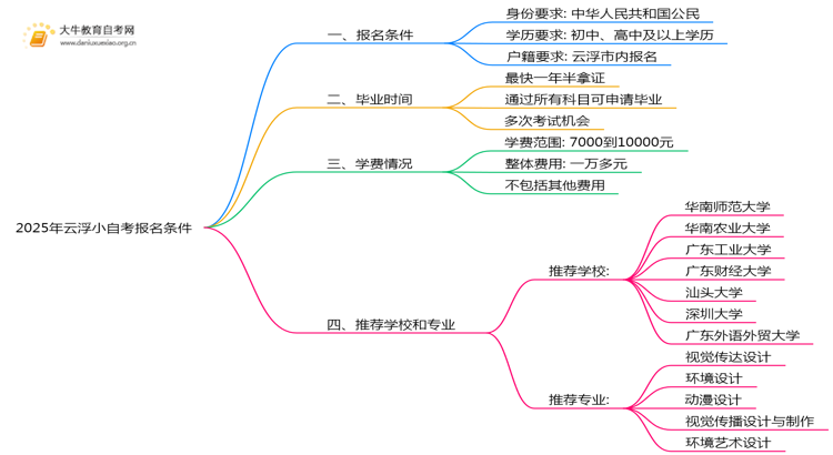 2025年云浮小自考报名有新规定？啥条件？思维导图