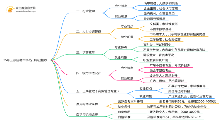 25年云浮自考本科热门专业推荐一览思维导图