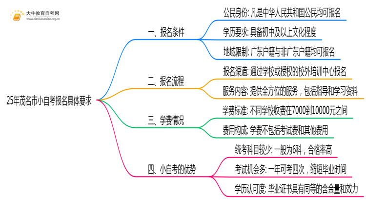 25年茂名市小自考报名具体要求是什么？思维导图