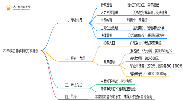 2025茂名自学考试专科建议报哪些专业？思维导图