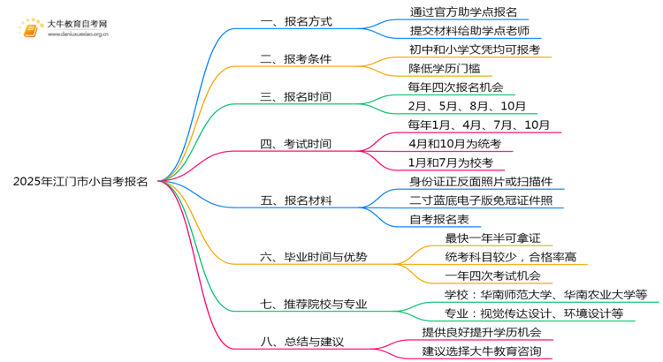 2025年江门市小自考怎么报名？思维导图