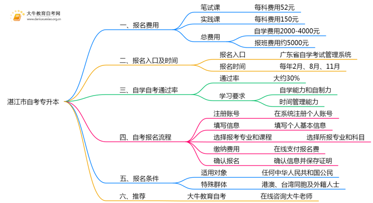 湛江市自考专升本报一科需要多少钱？哪里报名思维导图