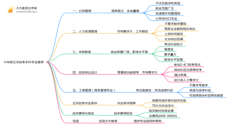 今年报云浮自考本科选哪些专业比较好思维导图