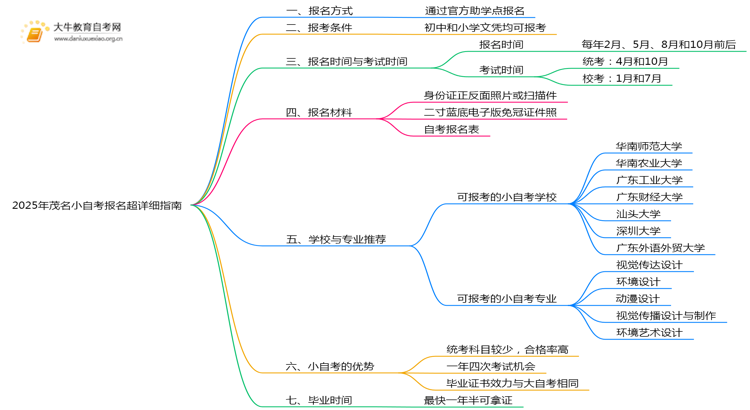 2025年茂名小自考报名超详细指南思维导图