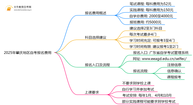 2025今年肇庆地区自考报名费是多少？汇总呢？思维导图