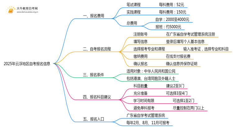 2025今年云浮地区自考报名费是多少？汇总呢？思维导图