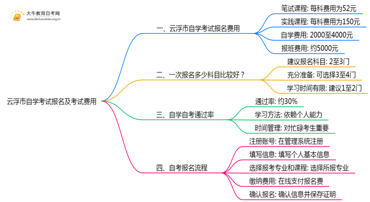 云浮市自学考试报名及考试费用是多少？思维导图