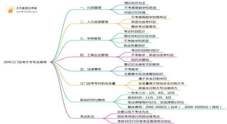 25年江门自考大专报哪些专业比较容易？思维导图