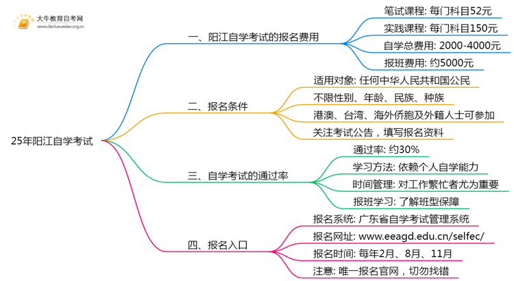 25年阳江自学考试每门需要花多少钱？一共多少？思维导图